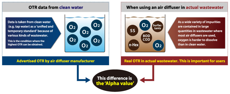 Alpha value