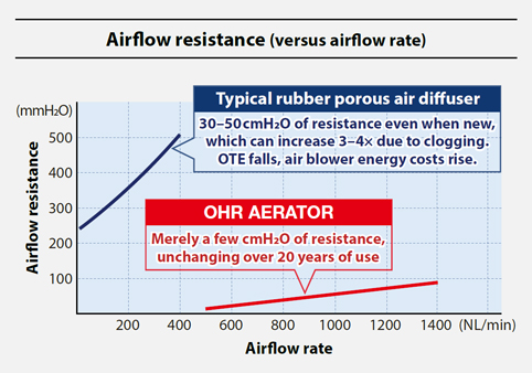Airflow resistance (versus airflow rate)