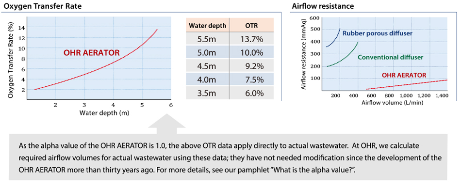Oxygen Transfer Rate / Airflow resistance
