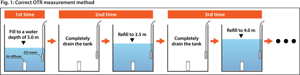 Fig. 1: Correct OTR measurement method