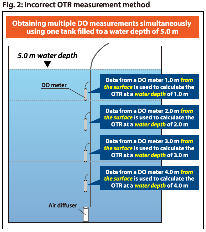 Fig. 2: Incorrect OTR measurement method