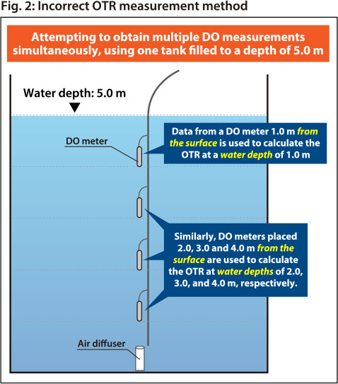 Fig. 2: Incorrect OTR measurement method