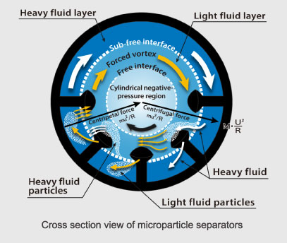 Cross section view of microparticle separators