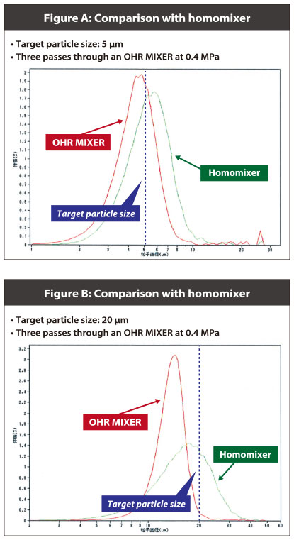 Figure A: Comparison with homomixer/Figure B: Comparison with homomixer