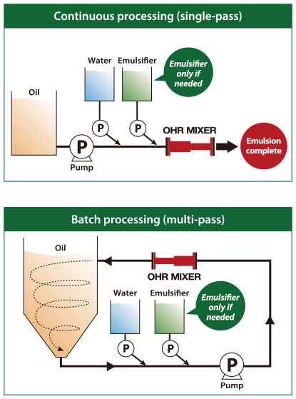 Continuous processing (single-pass)/Batch processing (multi-pass)