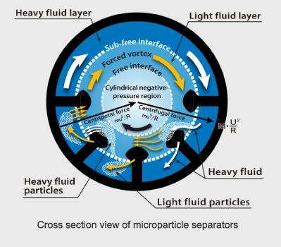 Cross section view of microparticle separators 