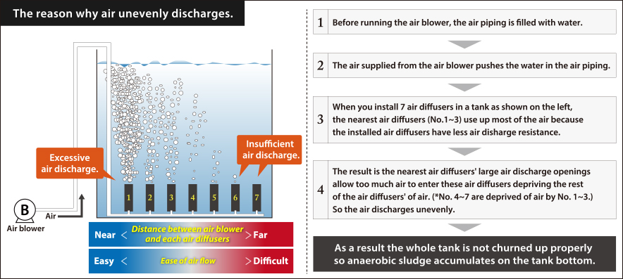 The reason why air unevenly discharges.