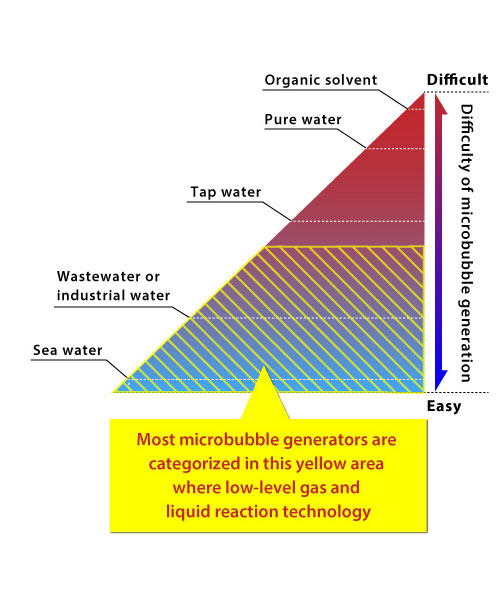 Difficulty of microbubble generation