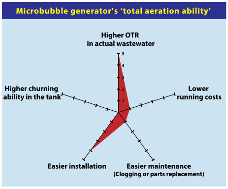 Microbubble generator’s "total aeration ability"