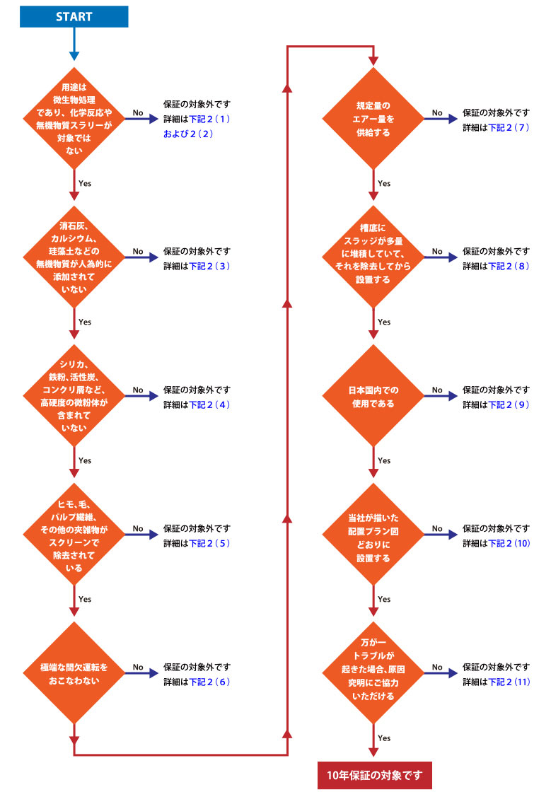 10年保証チェックフローチャート